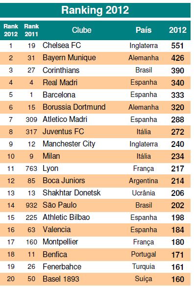 Ranking de Clubes em 2012
