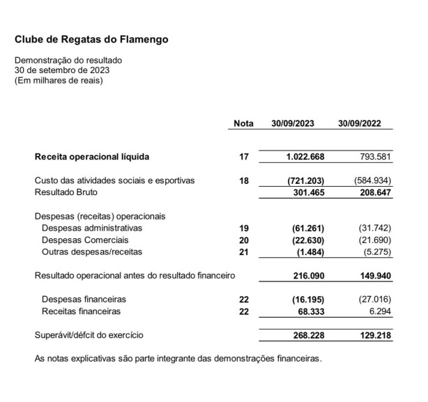 Flamengo com lucro de 300 milhes em trs trimestres