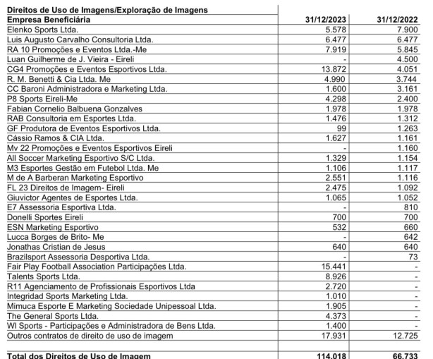 R$ 114 milhes em direitos de img e R$ 96 milhes C bancos e empresrios