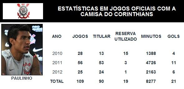 Paulinho: a pea-chave do Corinthians