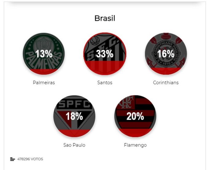Enquete de site espanhol pergunta "qual o maior clube do Brasil", e Santos vai liderando