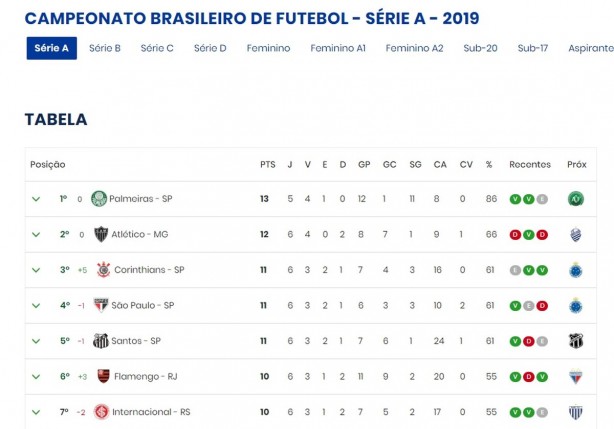 Deixou chegar j� era hein