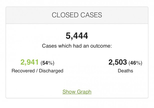 Na Itlia, dos 5444 casos encerrados de coronavirus, 46%