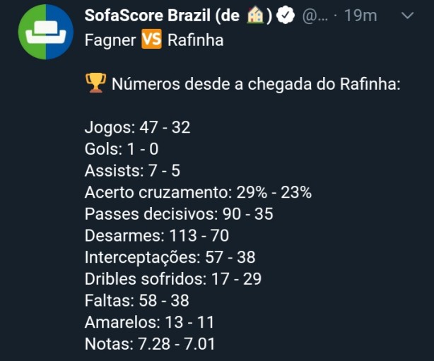Fagner, o melhor lateral direito no Brasil!
