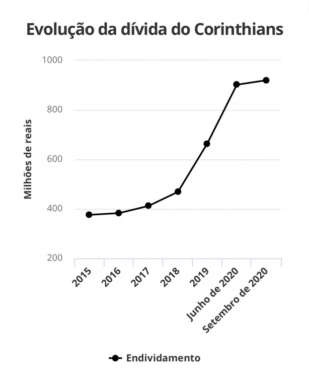 2018/2020 evolu��o da d�vida