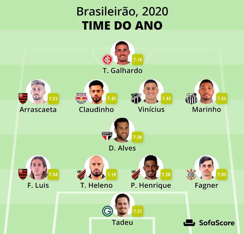 Seleo SofaScore do Brasileiro em 2020: olha s quem apareceu