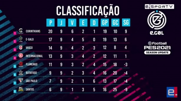 Corinthians com muitas chances de ser campeo do eGol-pro...