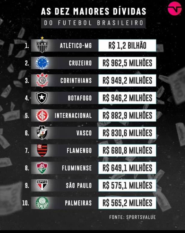 Clubes Maiores Dívidas Do Brasil!
