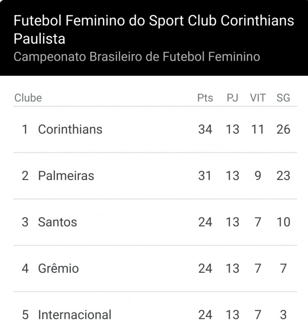 Corinthians Feminino: Segue o líder!