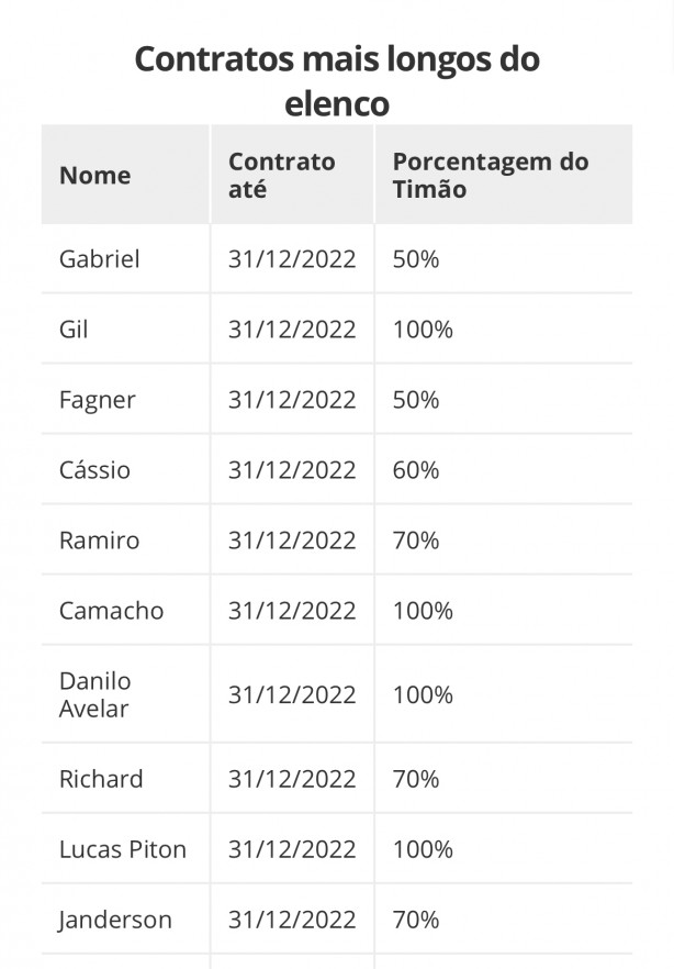 Contratos que vencem em 31/12/22 . Fonte Globo de abril 20
