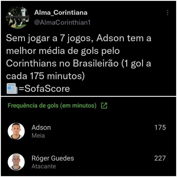 Adson tem a melhor média de gols por jogo pelo Corinthians (SofaScore)