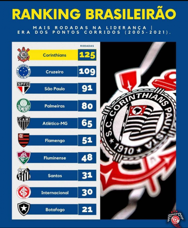 Clube com mais rodadas na liderança em brasileirões