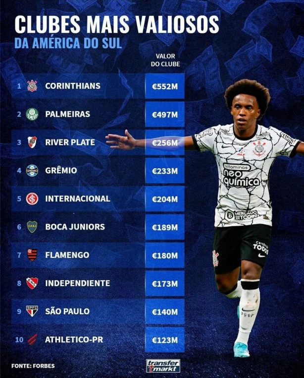 A Forbes elegeu o Corinthians como o Clube mais valioso da Amrica do Sul 2022