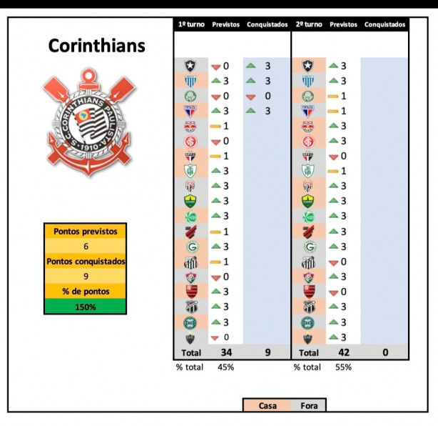 Corinthians faz campanha incrível e agora vai disparar na liderança!