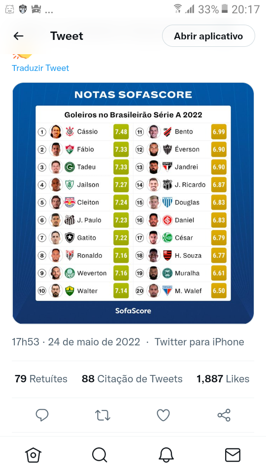 Notas SofaScore dos goleiros titulares no @Brasileirao 2022 após 7 rodadas disputadas!