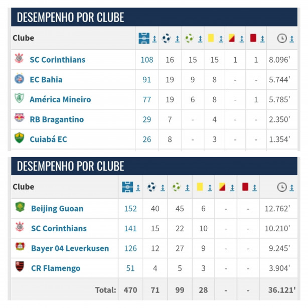Quem foi melhor para o Corinthians, Rodriguinho ou Renato Augusto?