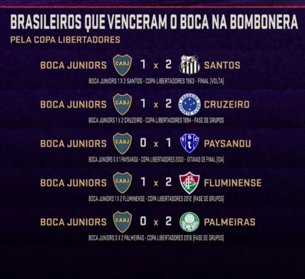 Times brasileiros que já venceram o Boca na Bombonera...