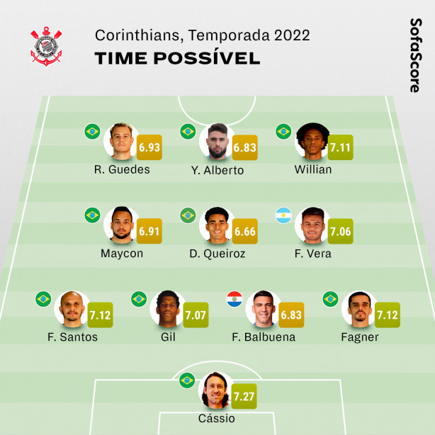 Time ideal do Corinthians, por SOFASCORE