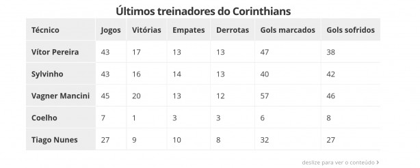 Vtor Pereira iguala Sylvinho em jogos pelo Corinthians com aproveitamento quase idntico