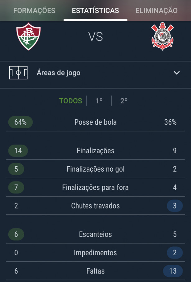 Fluminense jogou melhor que o Corinthians?