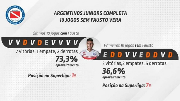 &#9888;&#65039;| O impacto da sada de Fausto Vera do Argentinos. 10 jogos antes, 10 depois.