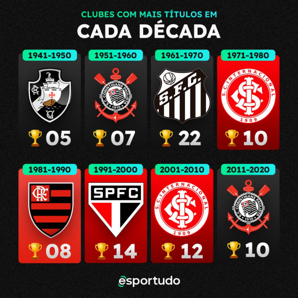 Maiores campe�es por d�cada!
