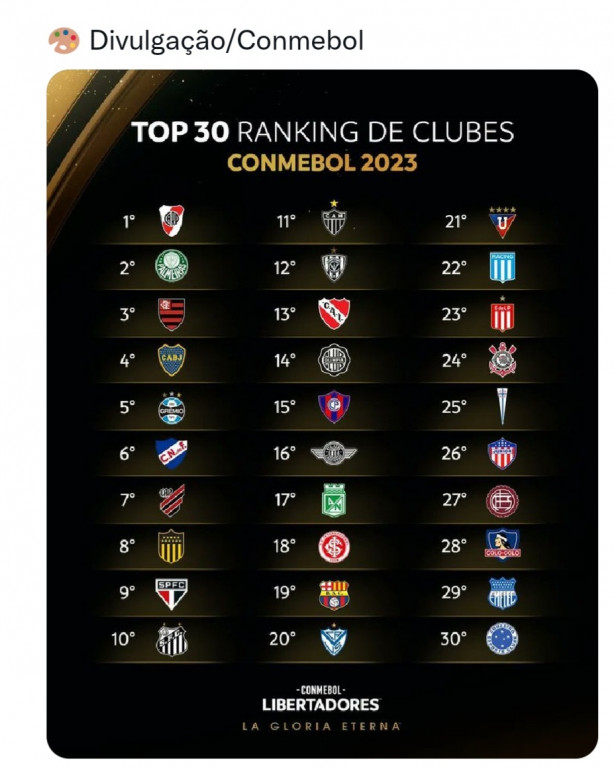 Saiu o ranking da Conmebol