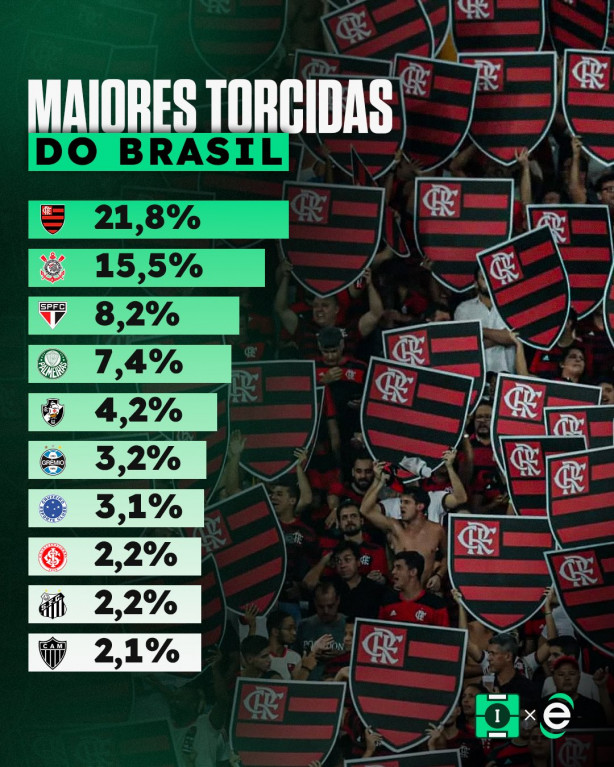 Maiores torcidas do Brasil - IPEC/GLOBO