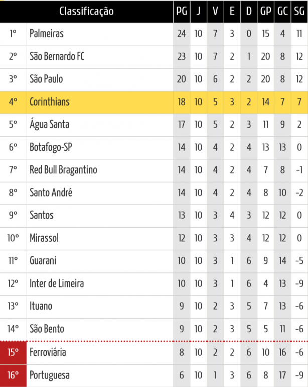 Curiosidade sobre a classifica��o geral.