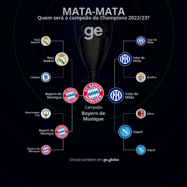 OFF Quem ganha a Champions 2023? Fiz o simulador GE OFF Quem ganha a Champions 2023? Fiz o simulador GE