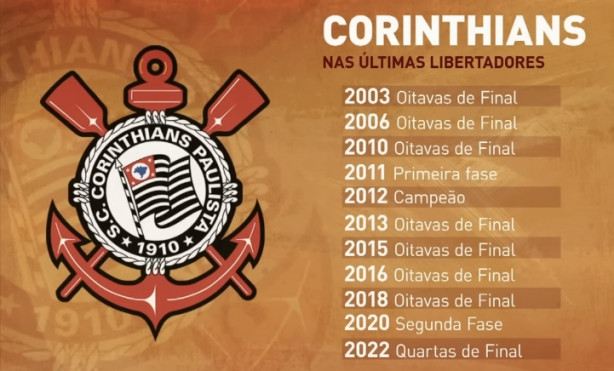 O Corinthians  pattico em Libertadores!