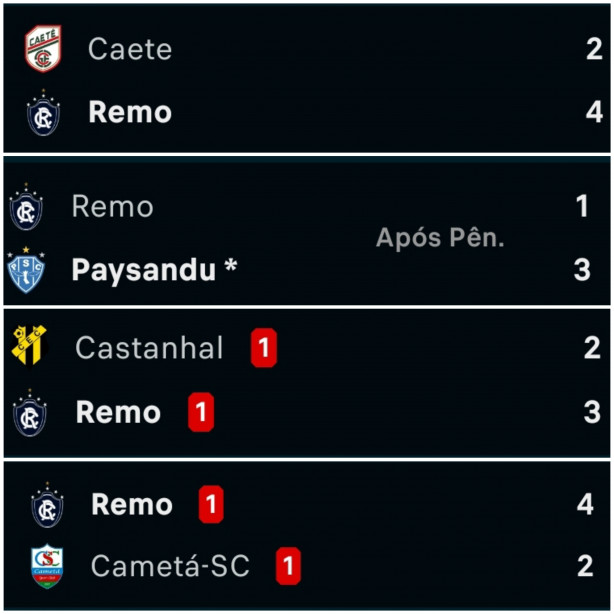 4 times fizeram 2 gols no Remo essa temporada!