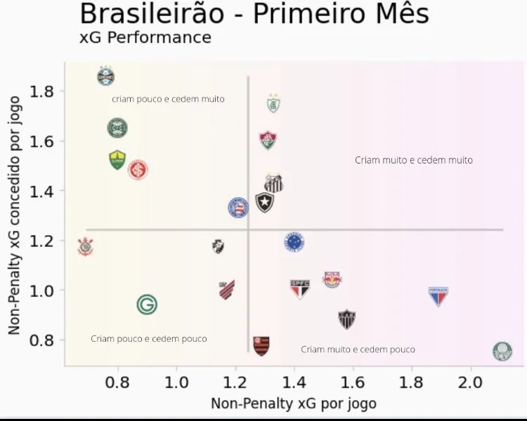 Somos o pior time do campeonato - Performance em xG dos times da s�rie A at� ent�o
