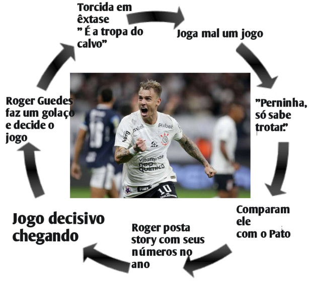 O ciclo de Roger Guedes