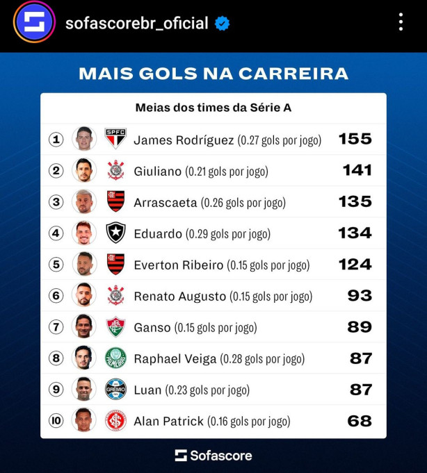 Numeros de gols da Carreira do Giuliano