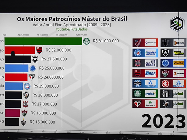 Quais são e quanto pagam os patrocínios máster no Brasil?