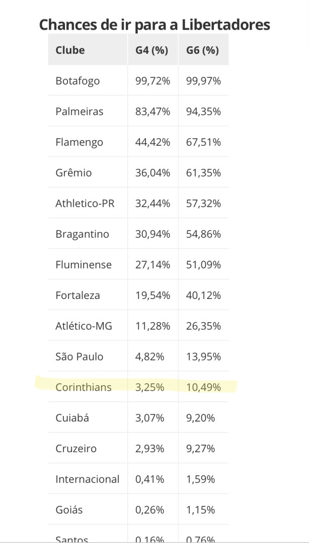 Probabilidade de Vaga na Libertadores