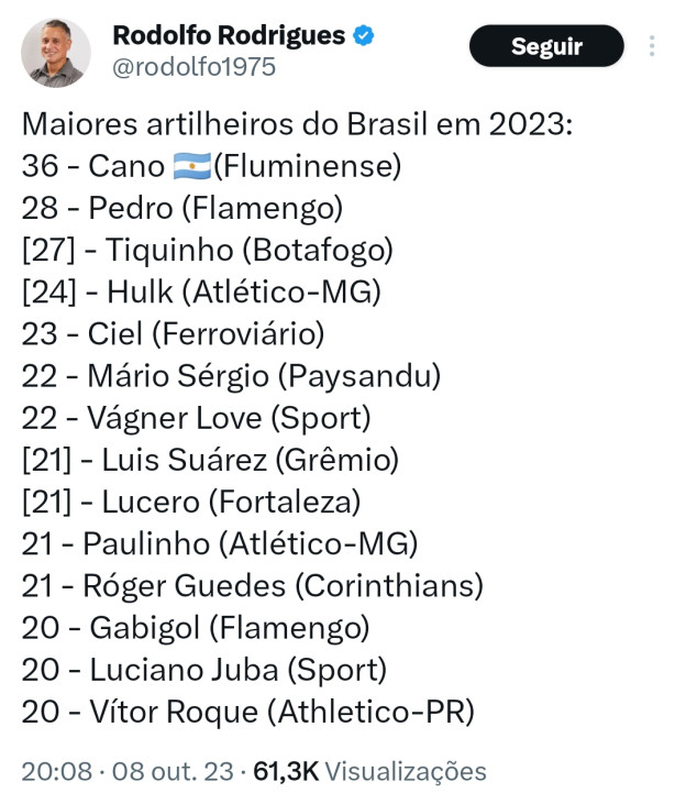 Os maiores artilheiros do Brasil em 2023