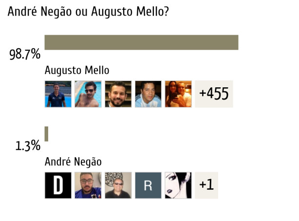 Quem s�o esses 1,3%?