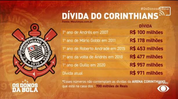 + 100 milh�es de juros por ano, o Corinthians t� falido, s� falta anunciar oficialmente.