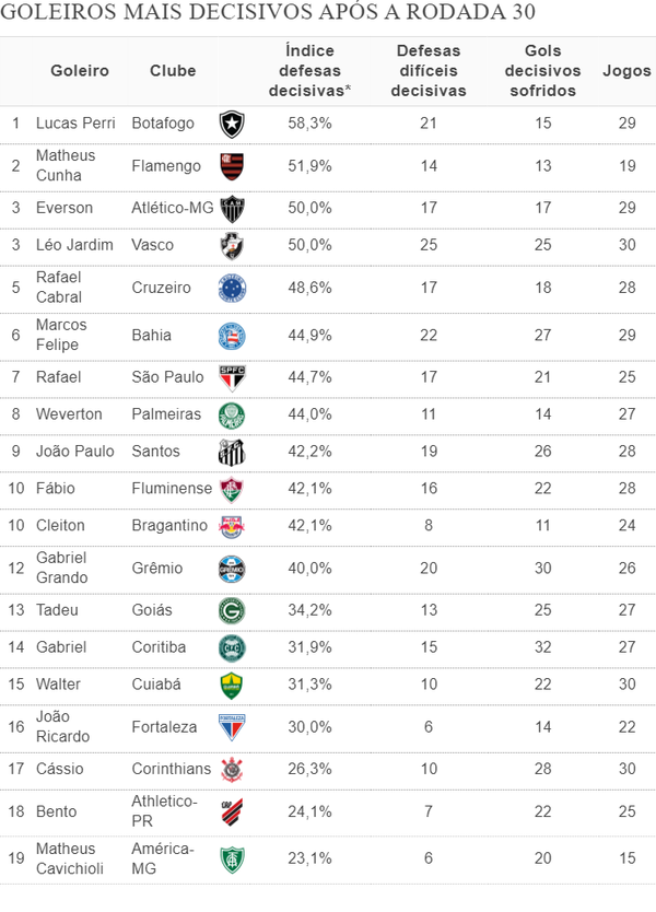 Ranking dos goleiros mais decisivos do campeonato brasileiro 2023