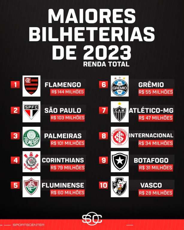 Maiores bilheterias do Brasil 2023