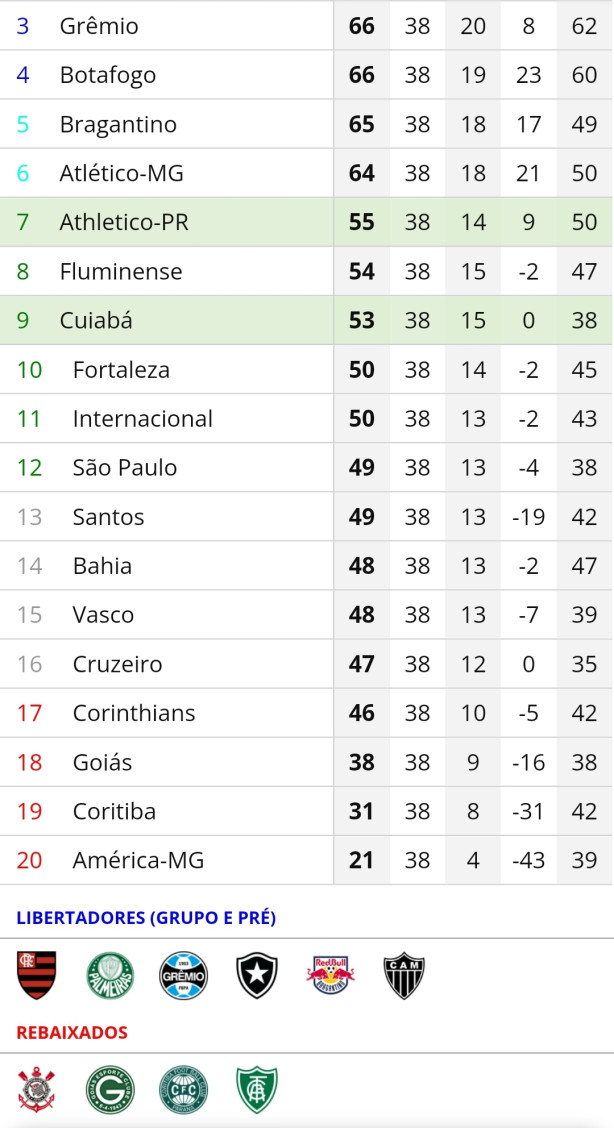 O Corinthians pode cair com 46 pontos