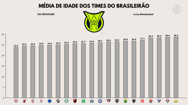 Corinthians tem o 3* elenco mais jovem do Brasileiro de 2024