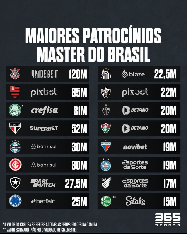 maiores patrocnios do brasil