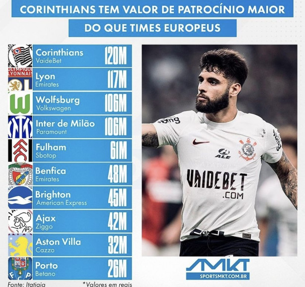 Corinthians tem valor de patrocnio maior do que times europeus