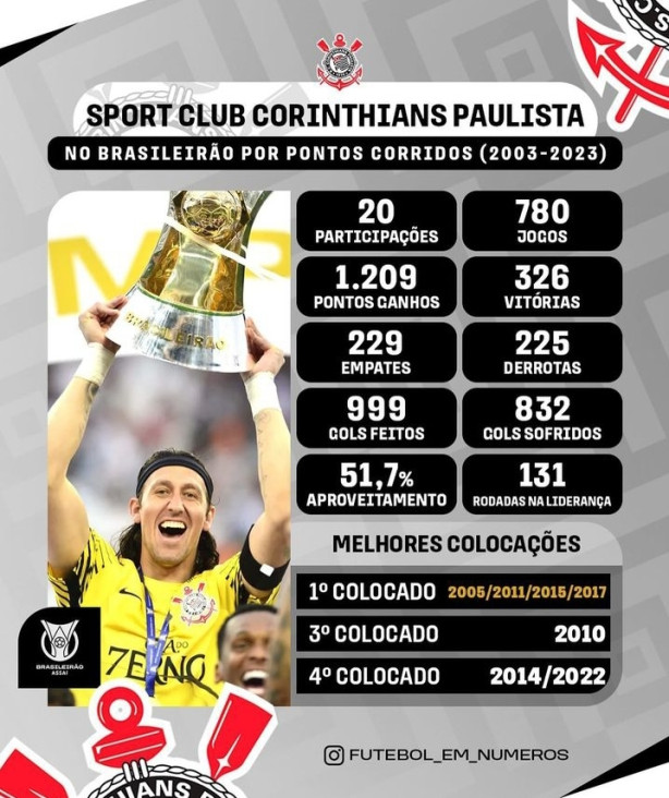 Corinthians no brasileir�o de pontos corridos (2003-2023)