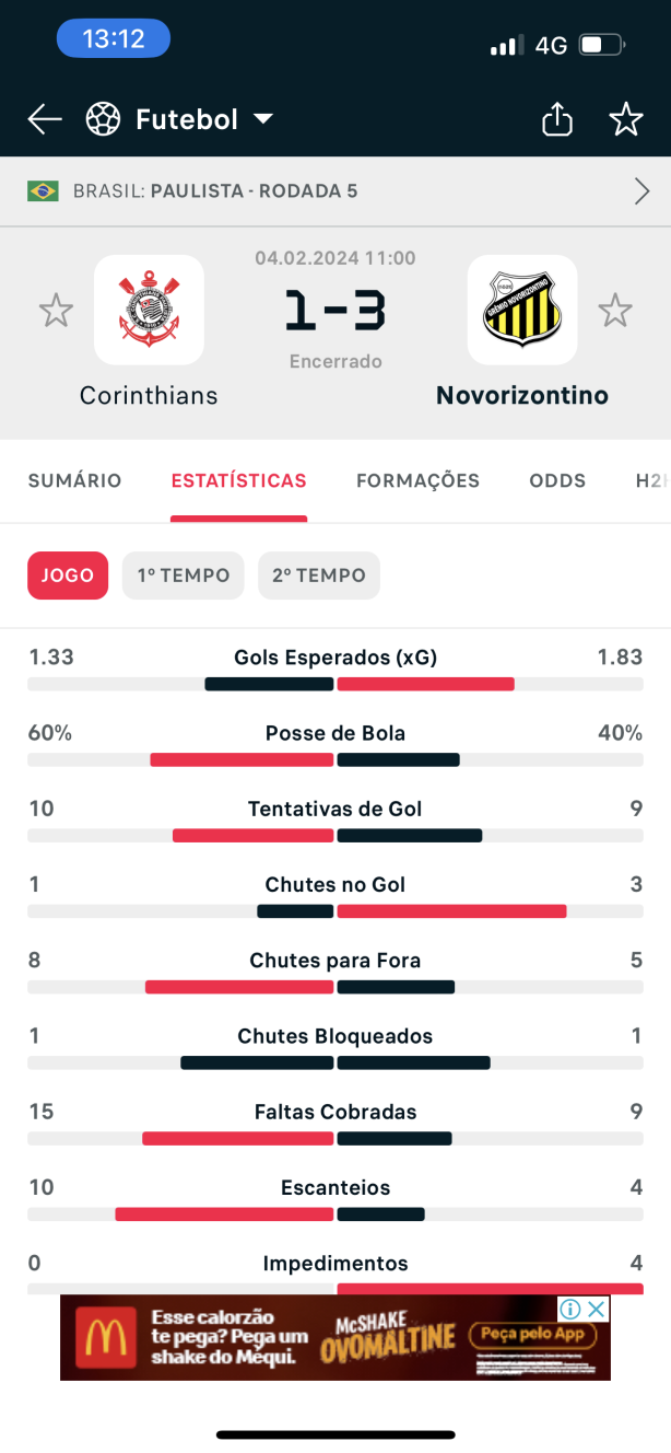 Corinthians sofreu 9 chutes a gol nas 4 derrotas. 7 gols sofridos
