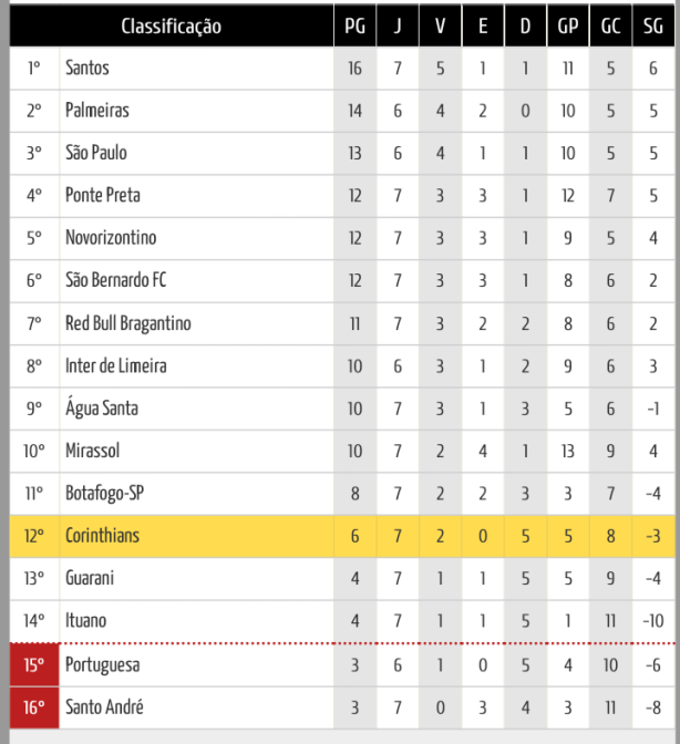 Faltam 5 Jogos