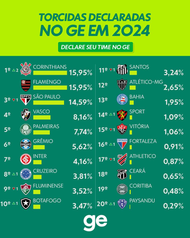 Corinthians ultrapassa o Flamengo em ranking de torcidas declaradas em 2024 no GE